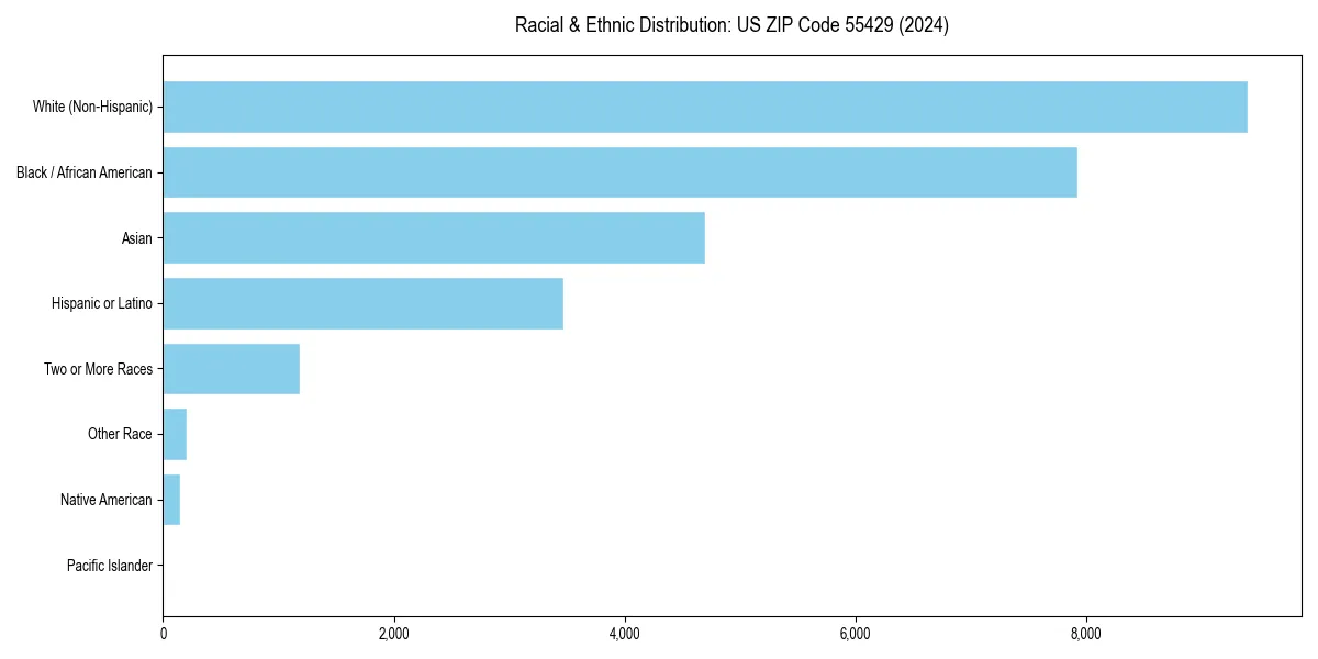 Bar chart showing racial distribution in  for 2024