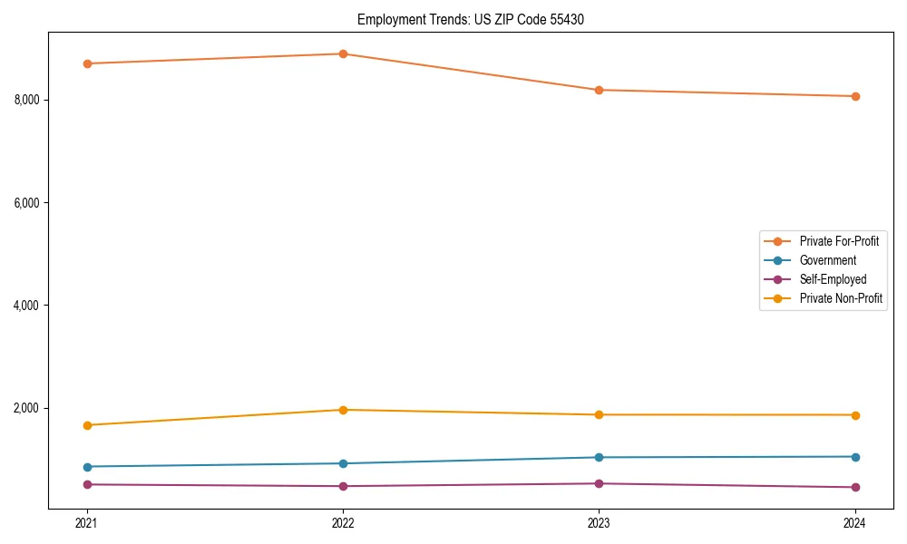Long-term employment trends in 