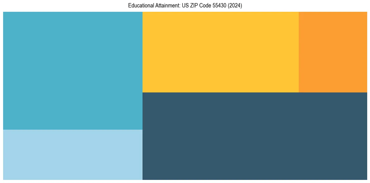 Education Treemap for  in 2024
