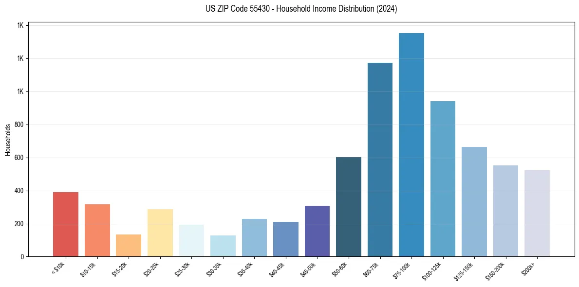 Income Distribution for 