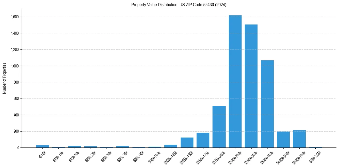 Value Distribution for 