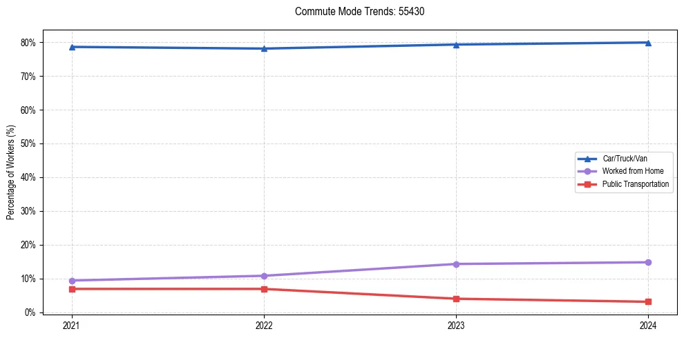 Transportation trends in US ZIP Code 55430