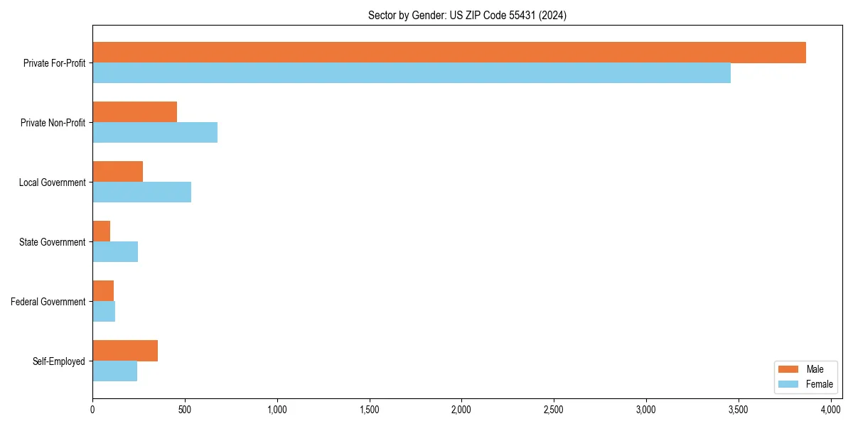 Employment sector breakdown by gender in 