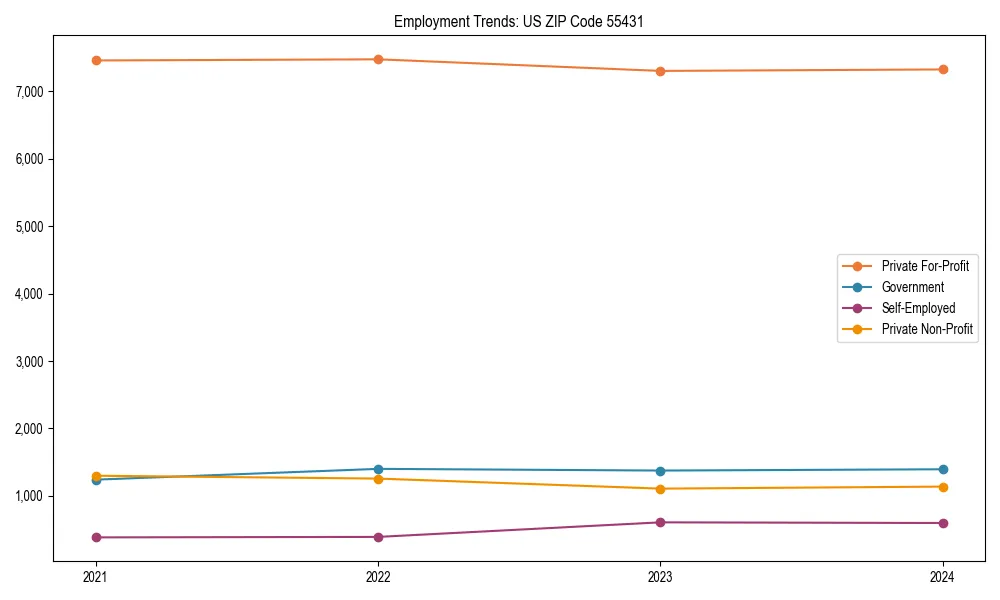 Long-term employment trends in 