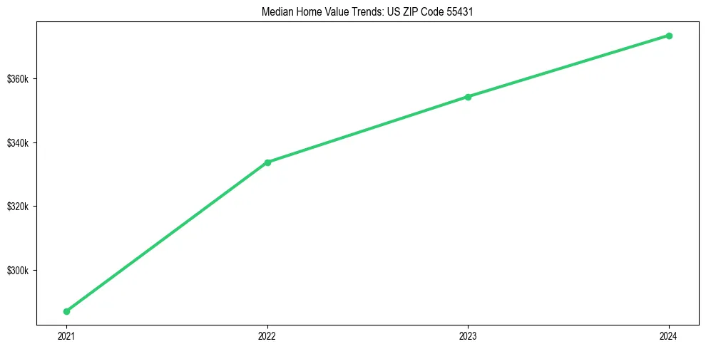 Median property value trends in 