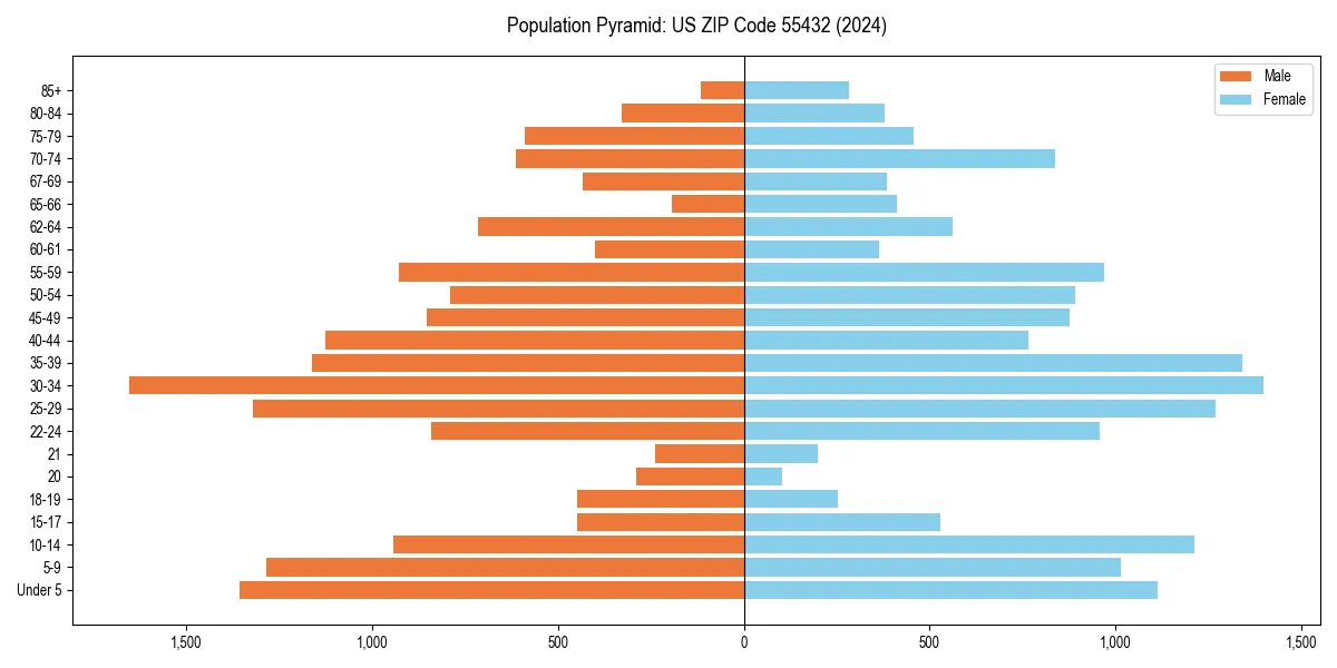 Population pyramid for 