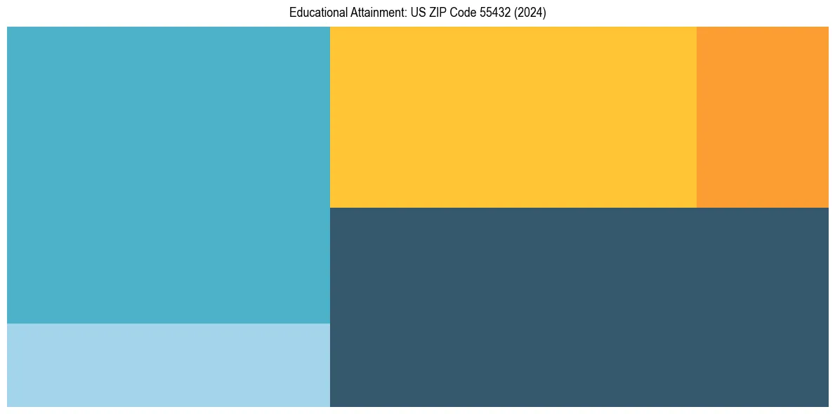 Education Treemap for  in 2024