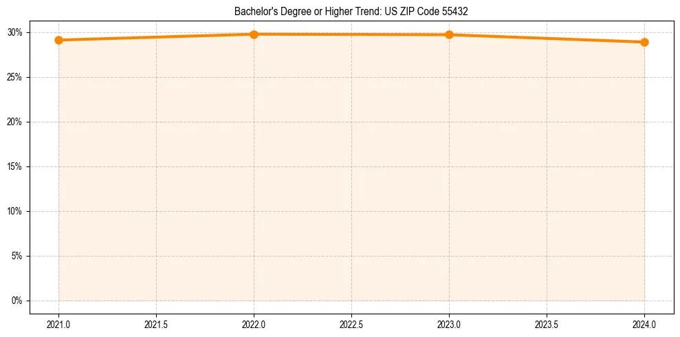 Trend chart showing bachelor degree growth in 