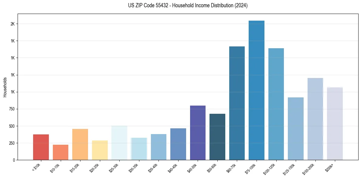 Income Distribution for 