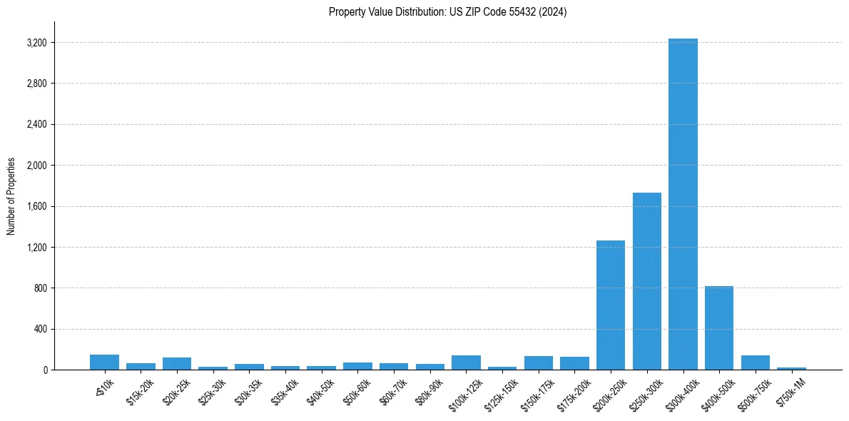 Value Distribution for 