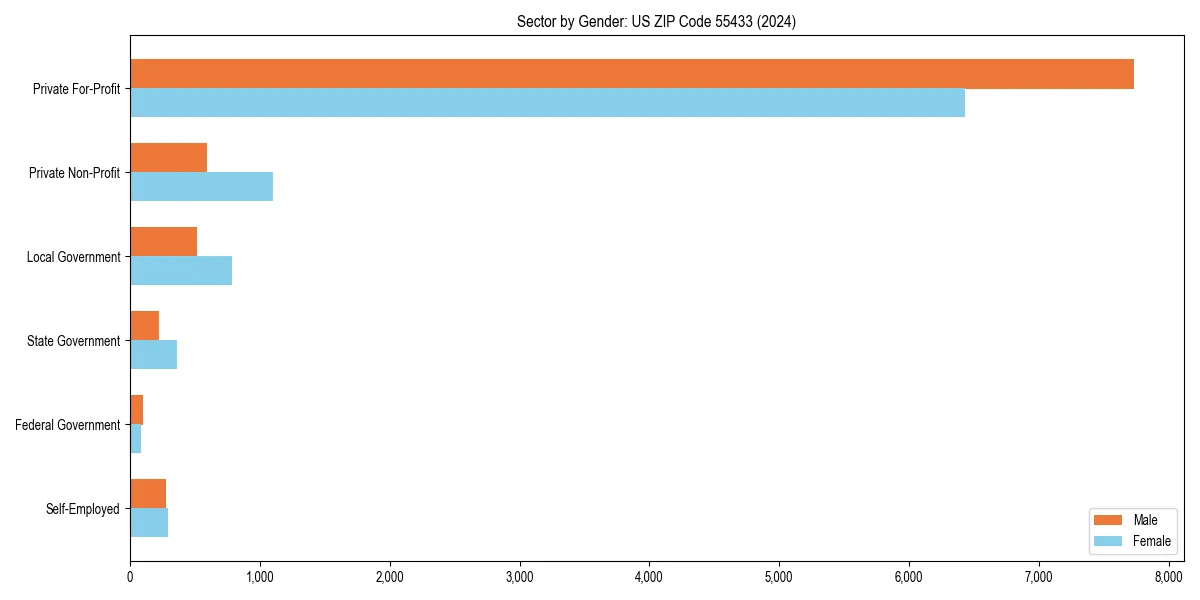 Employment sector breakdown by gender in 