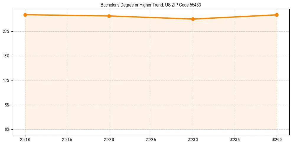 Trend chart showing bachelor degree growth in 
