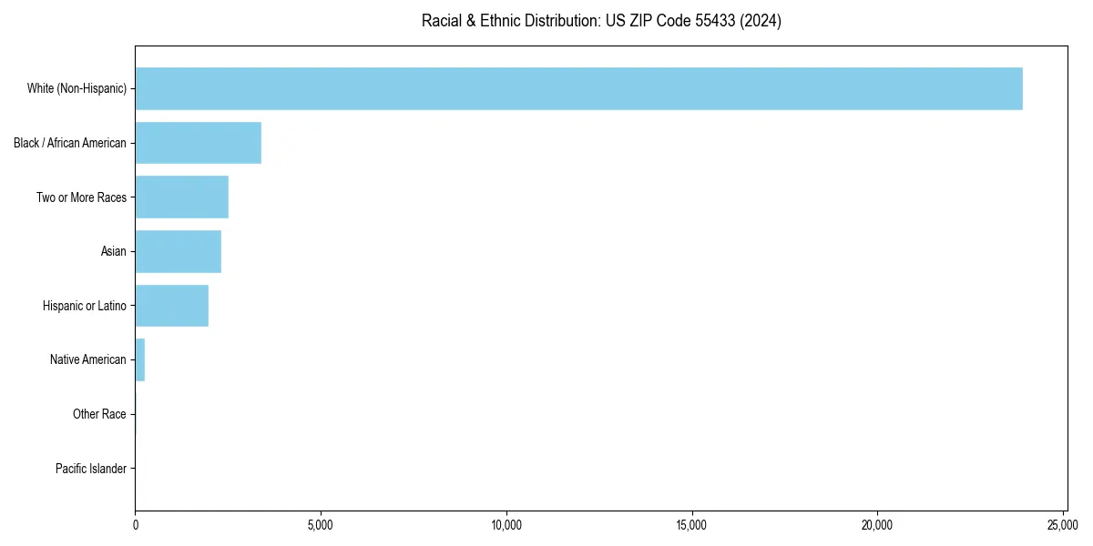 Bar chart showing racial distribution in  for 2024