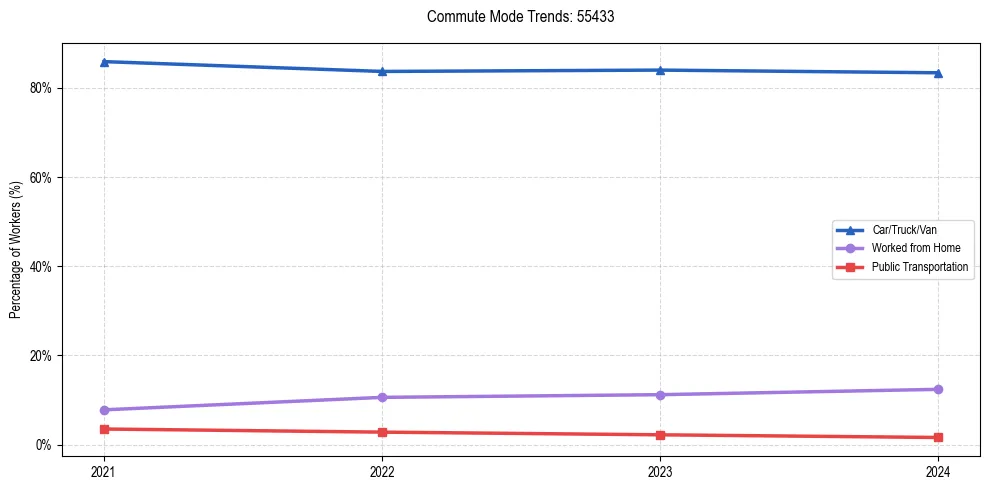 Transportation trends in US ZIP Code 55433