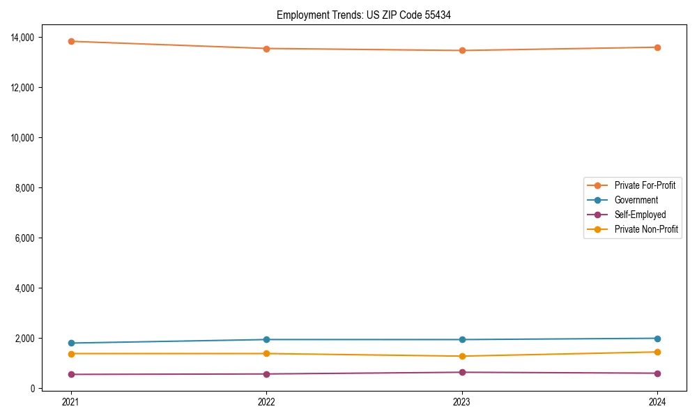 Long-term employment trends in 