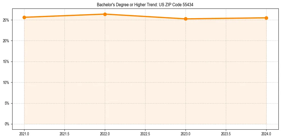 Trend chart showing bachelor degree growth in 