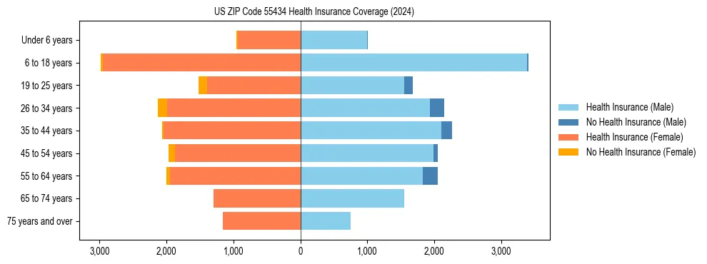 Health insurance pyramid for US ZIP Code 55434
