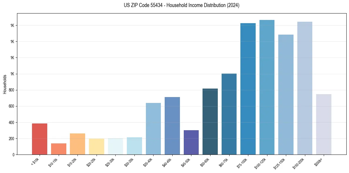 Income Distribution for 