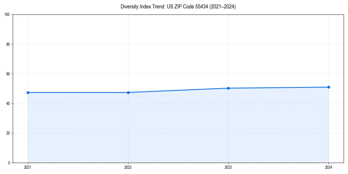 Line chart showing diversity index trends for 