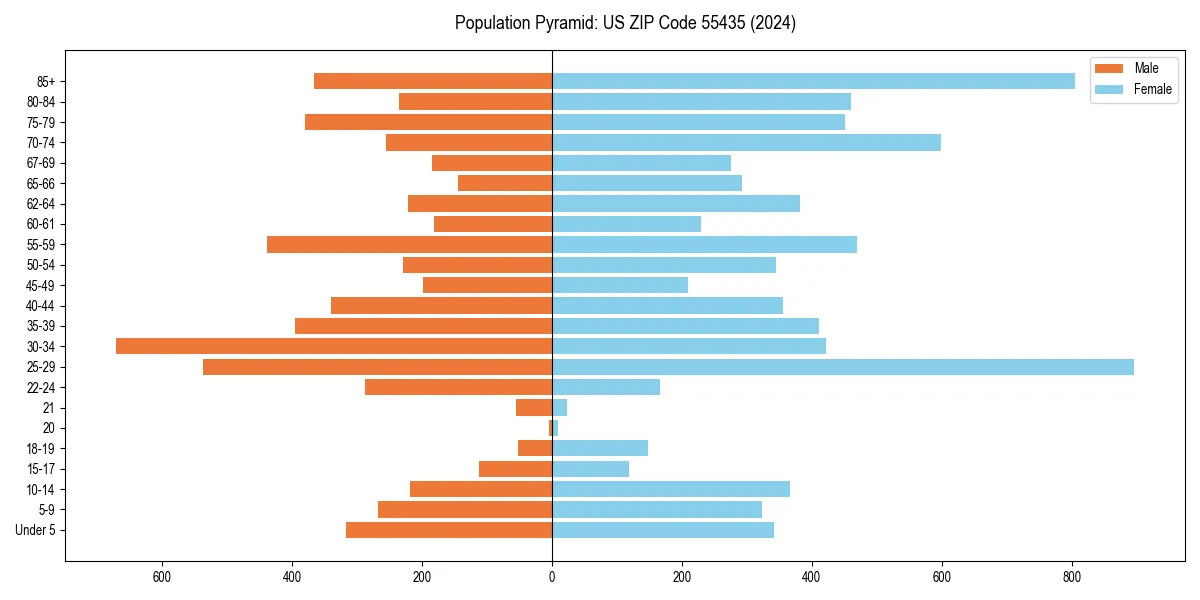 Population pyramid for 