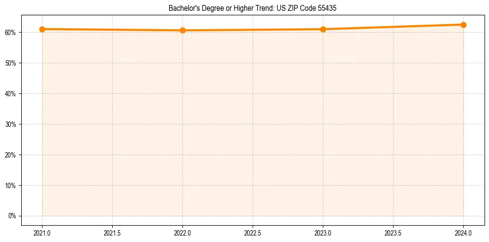 Trend chart showing bachelor degree growth in 