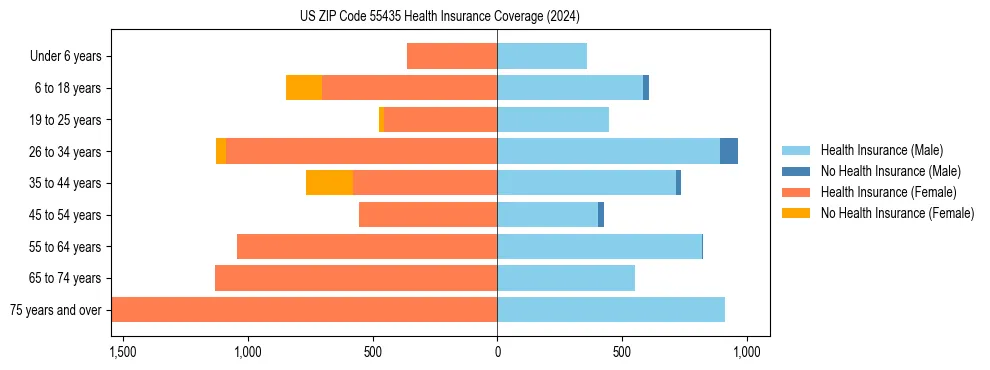 Health insurance pyramid for US ZIP Code 55435