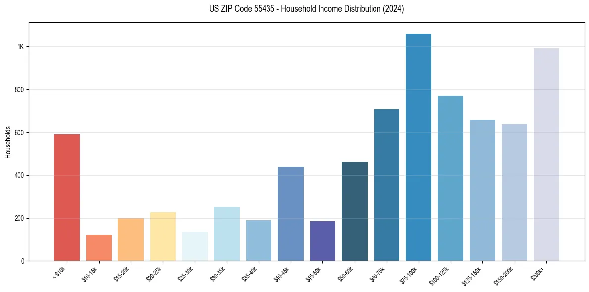 Income Distribution for 