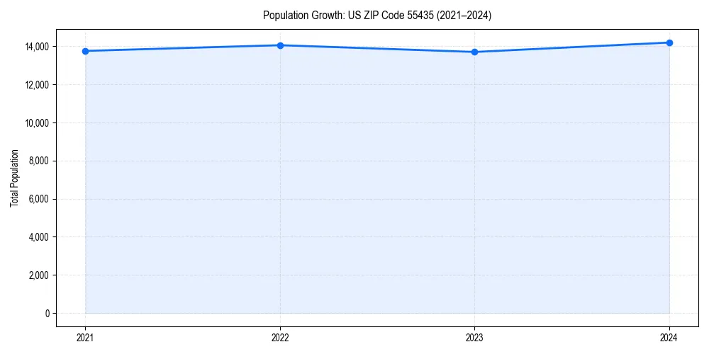 Population trends in 