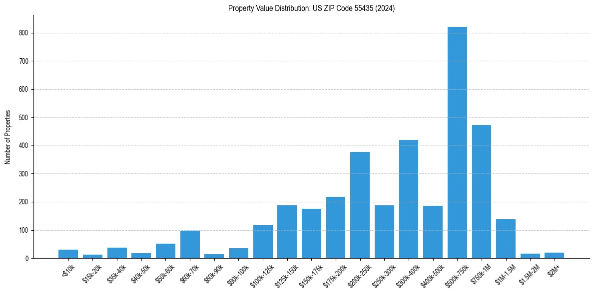 Value Distribution for 