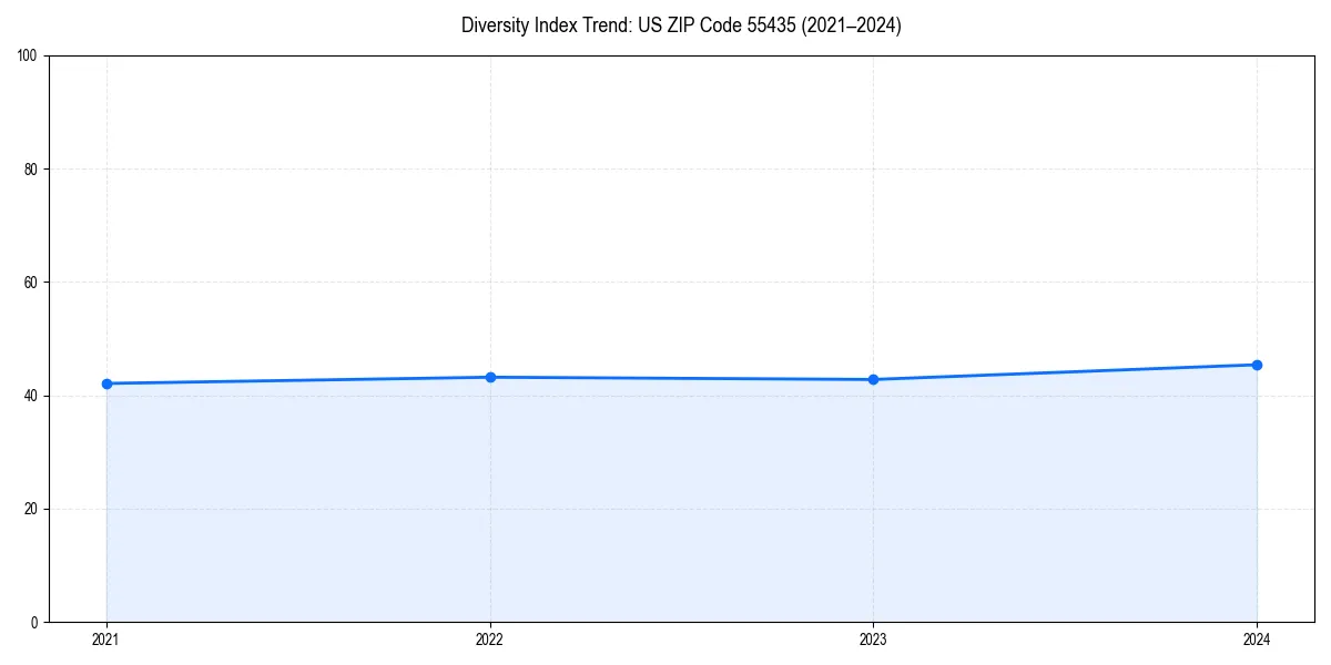 Line chart showing diversity index trends for 