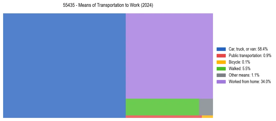 Commute modes in US ZIP Code 55435