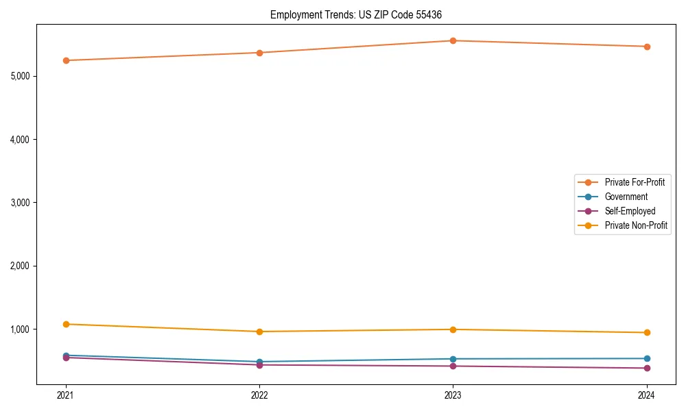 Long-term employment trends in 