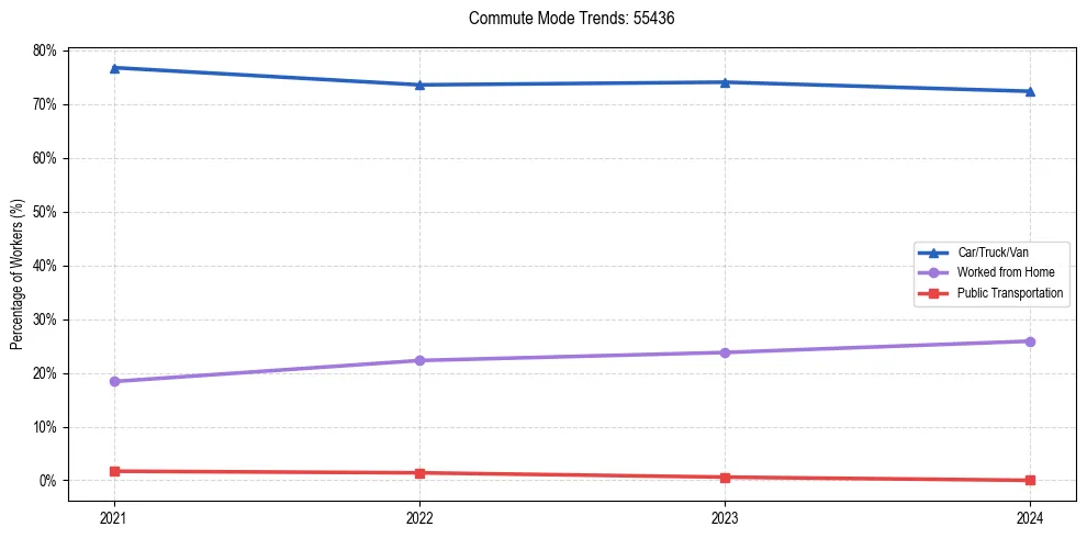 Transportation trends in US ZIP Code 55436