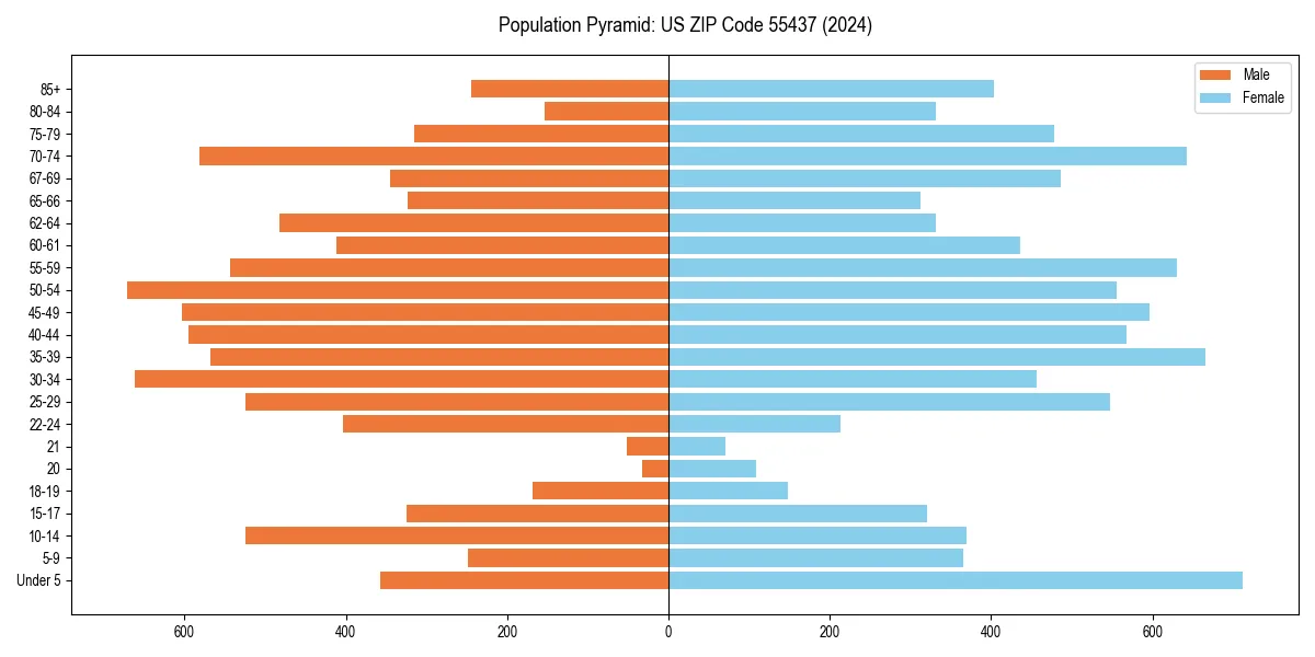 Population pyramid for 
