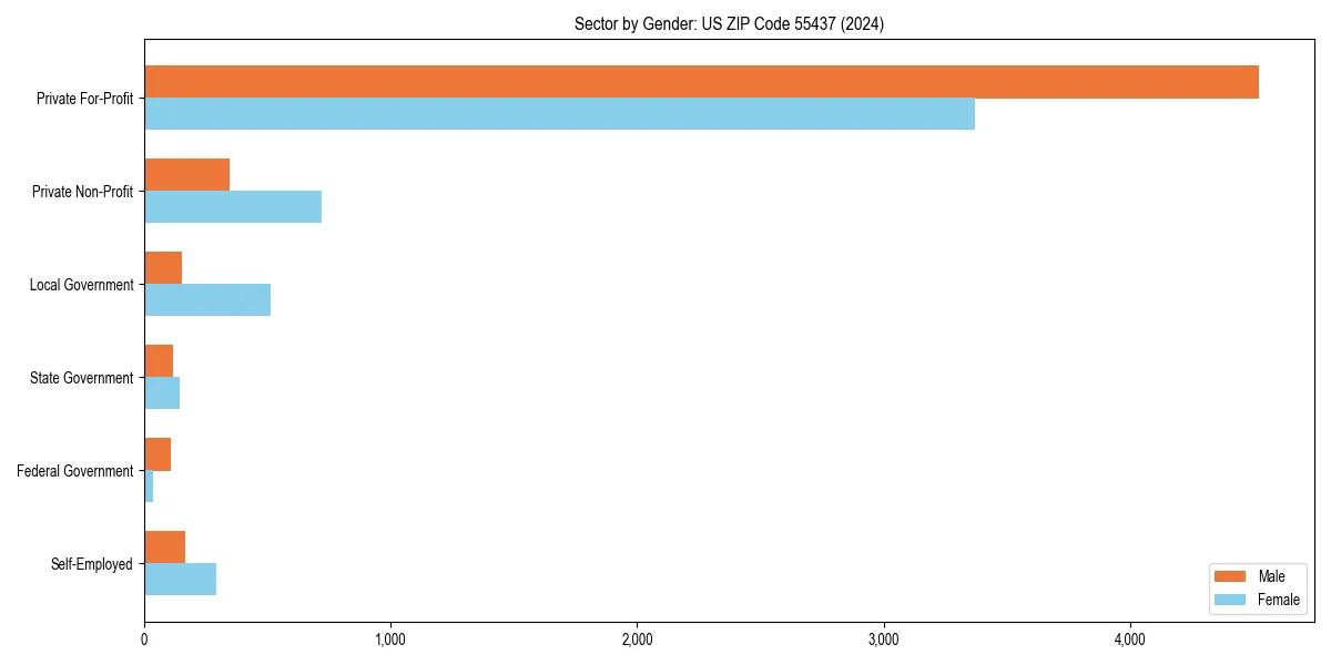 Employment sector breakdown by gender in 
