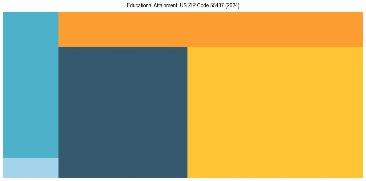 Education Treemap for  in 2024
