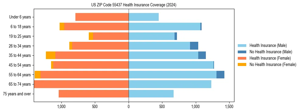Health insurance pyramid for US ZIP Code 55437