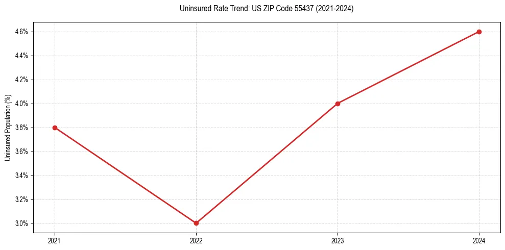 Uninsured trend chart for US ZIP Code 55437
