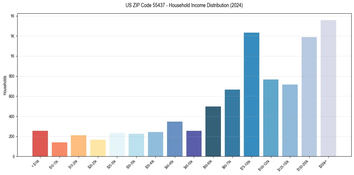 Income Distribution for 