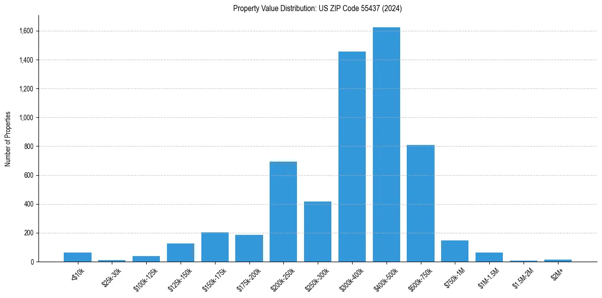 Value Distribution for 