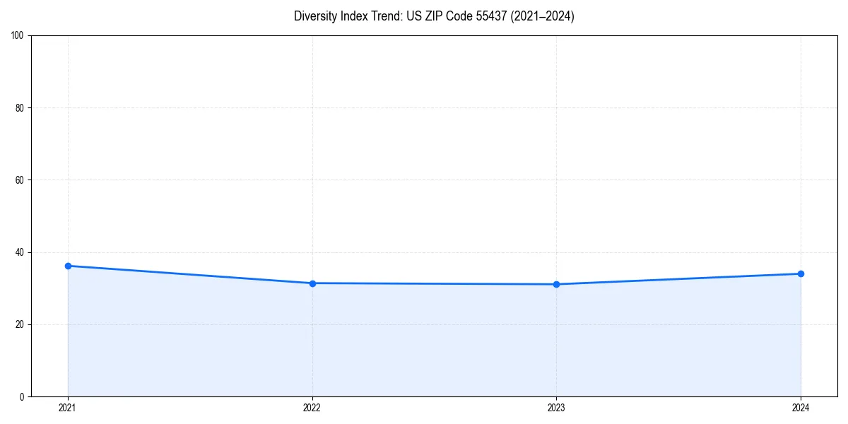 Line chart showing diversity index trends for 