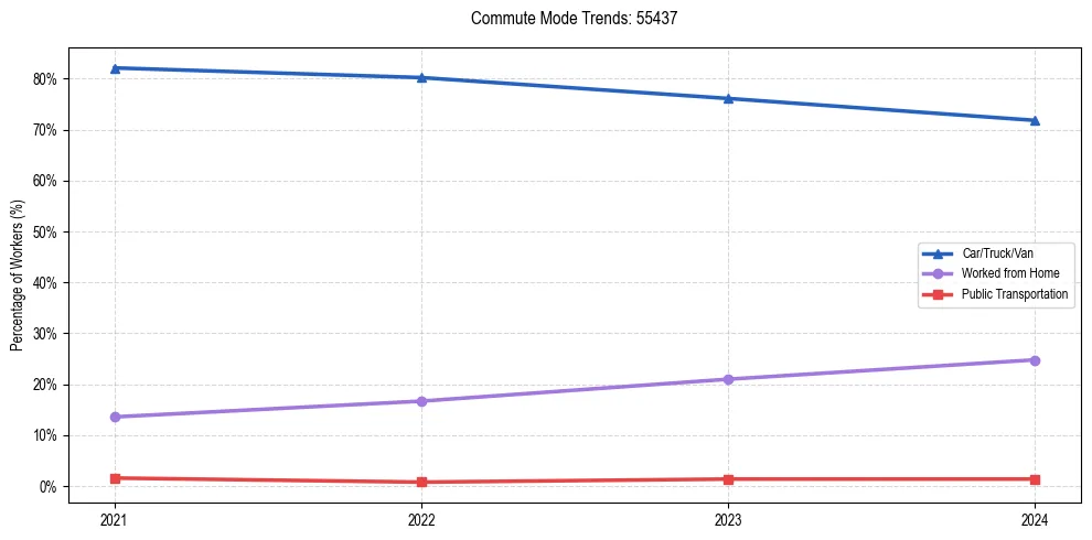Transportation trends in US ZIP Code 55437