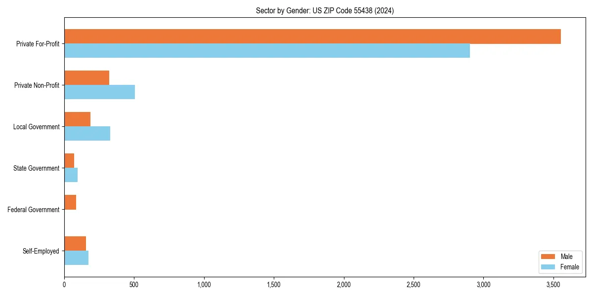 Employment sector breakdown by gender in 