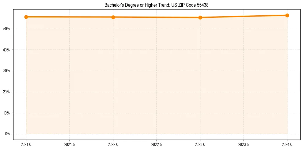 Trend chart showing bachelor degree growth in 