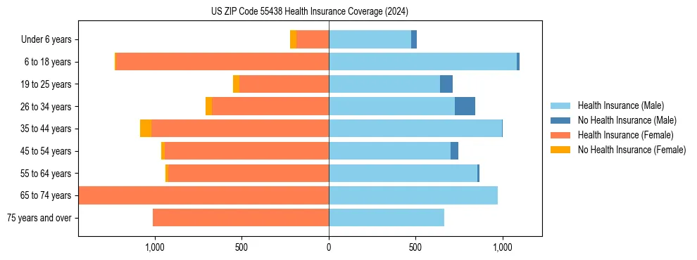 Health insurance pyramid for US ZIP Code 55438