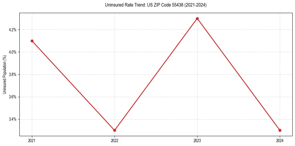 Uninsured trend chart for US ZIP Code 55438