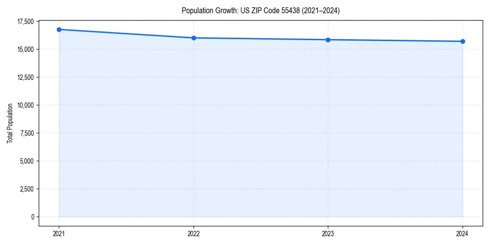 Population trends in 