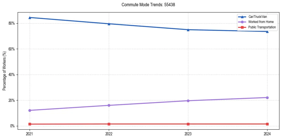Transportation trends in US ZIP Code 55438