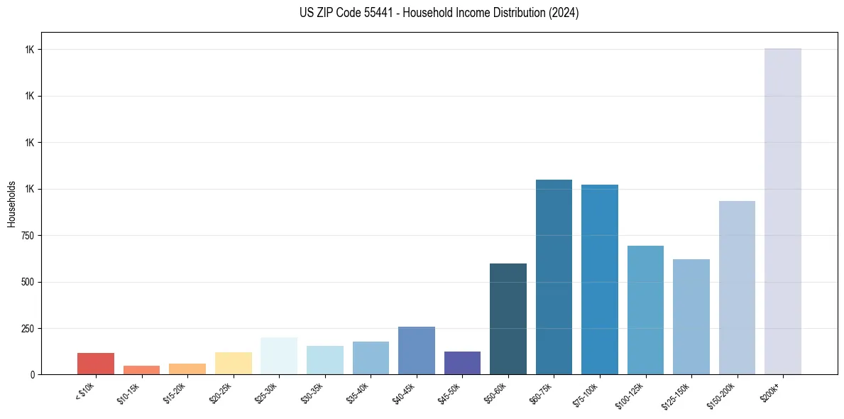 Income Distribution for 