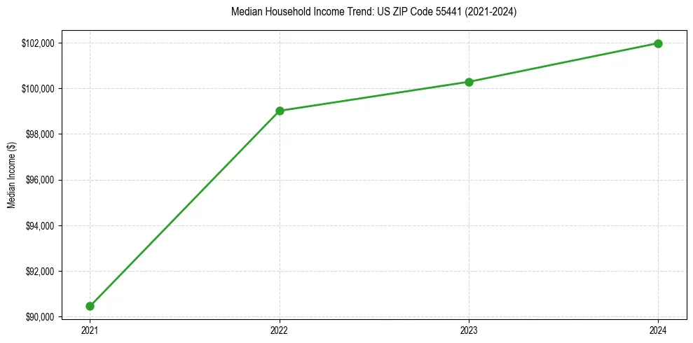 Income trend for 